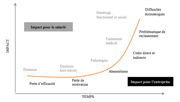 Evolution des Troubles Musculosquelettiques - Santé au travail